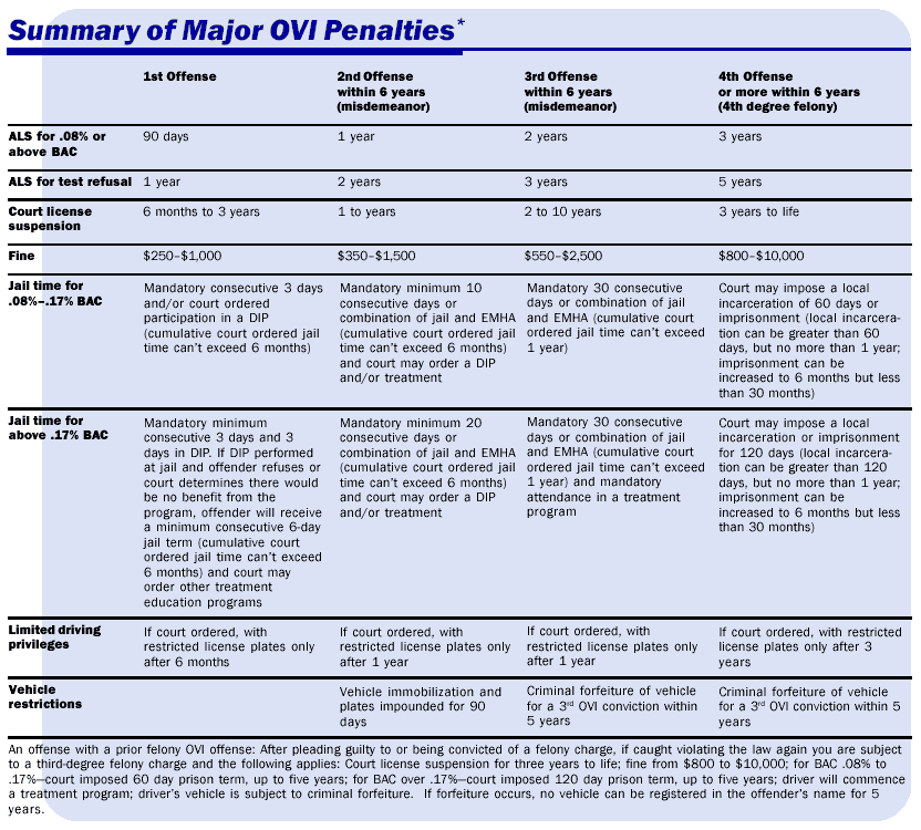 Ohio Dui Sentencing Chart